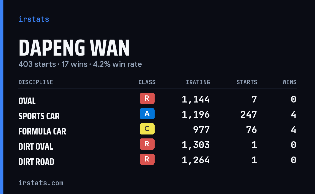 Loading... iRacing stats card