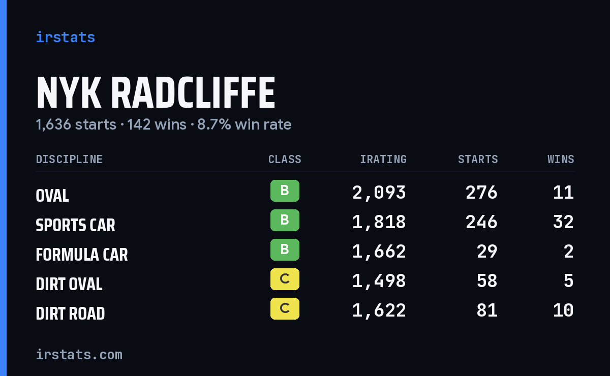 Loading... iRacing stats card