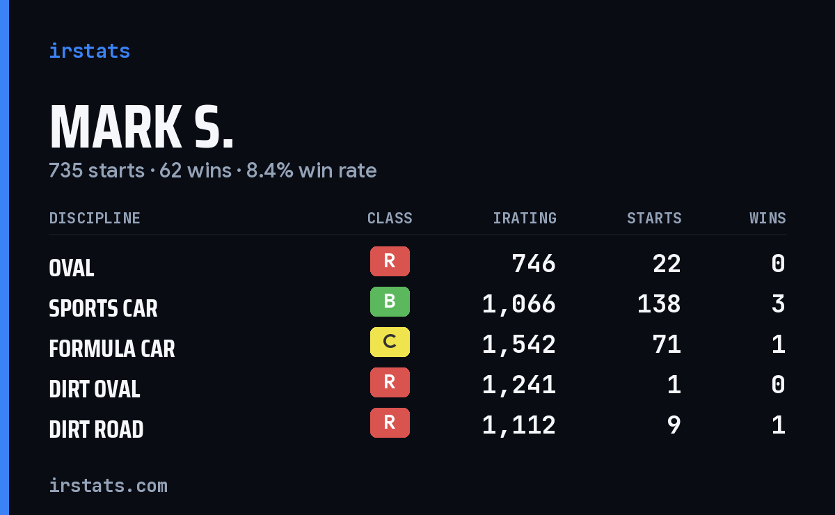 Loading... iRacing stats card