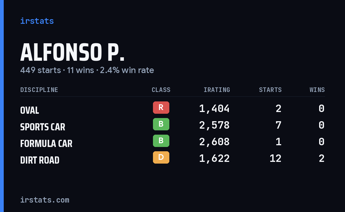 Loading... iRacing stats card