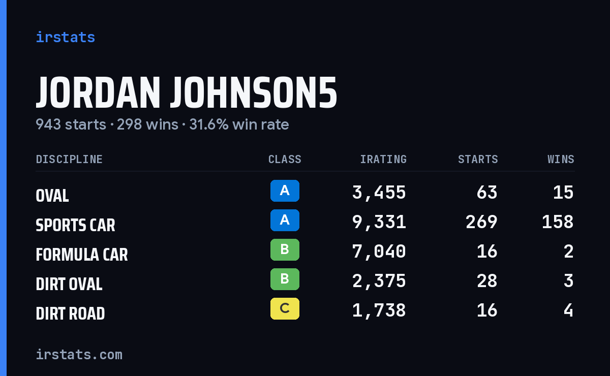 Loading... iRacing stats card
