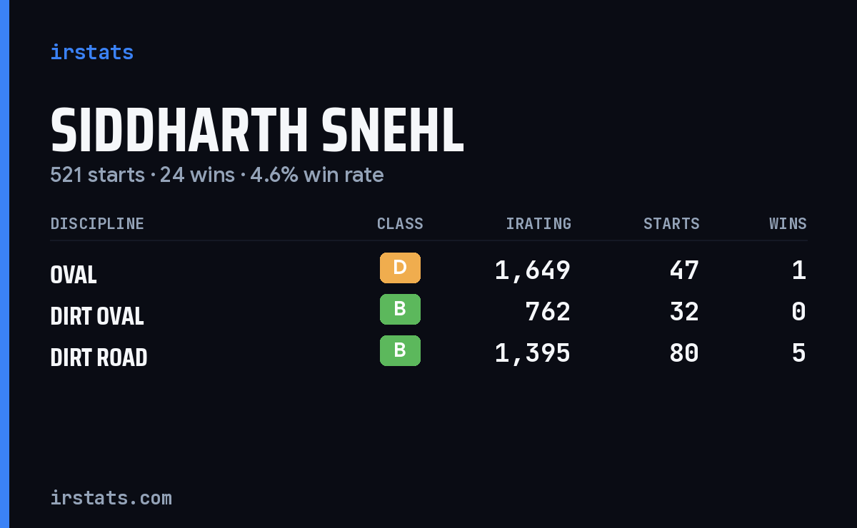 Loading... iRacing stats card