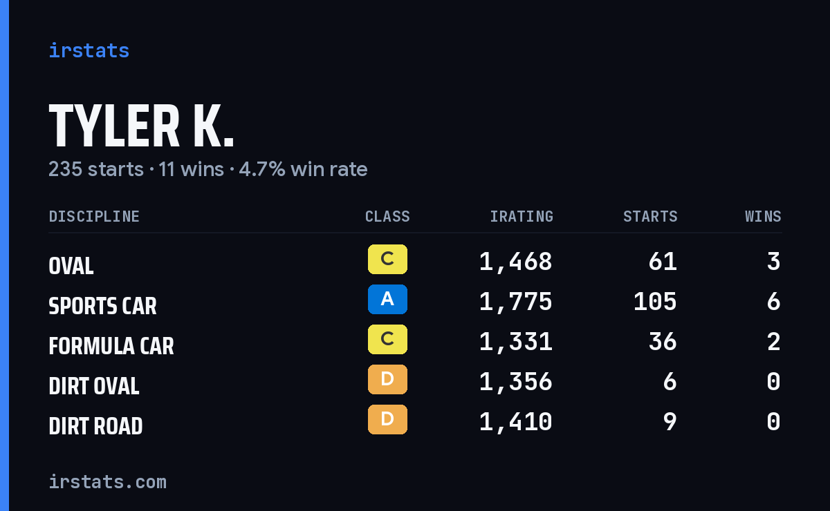 Loading... iRacing stats card