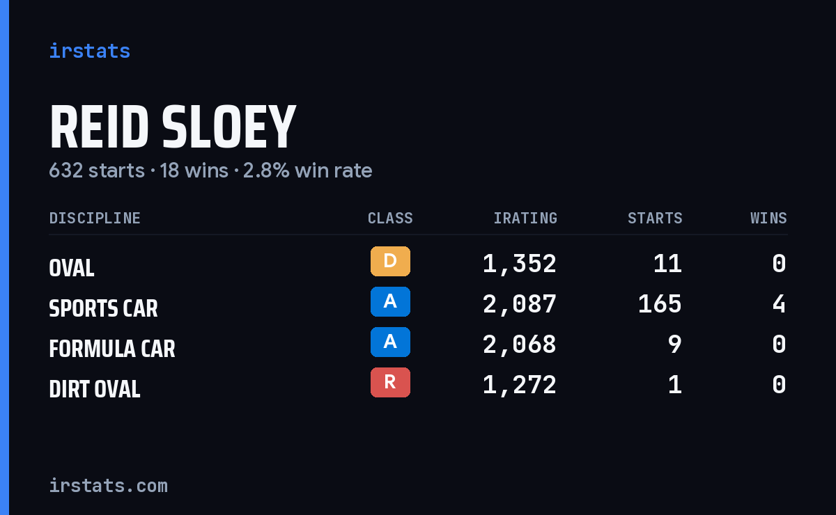 Loading... iRacing stats card