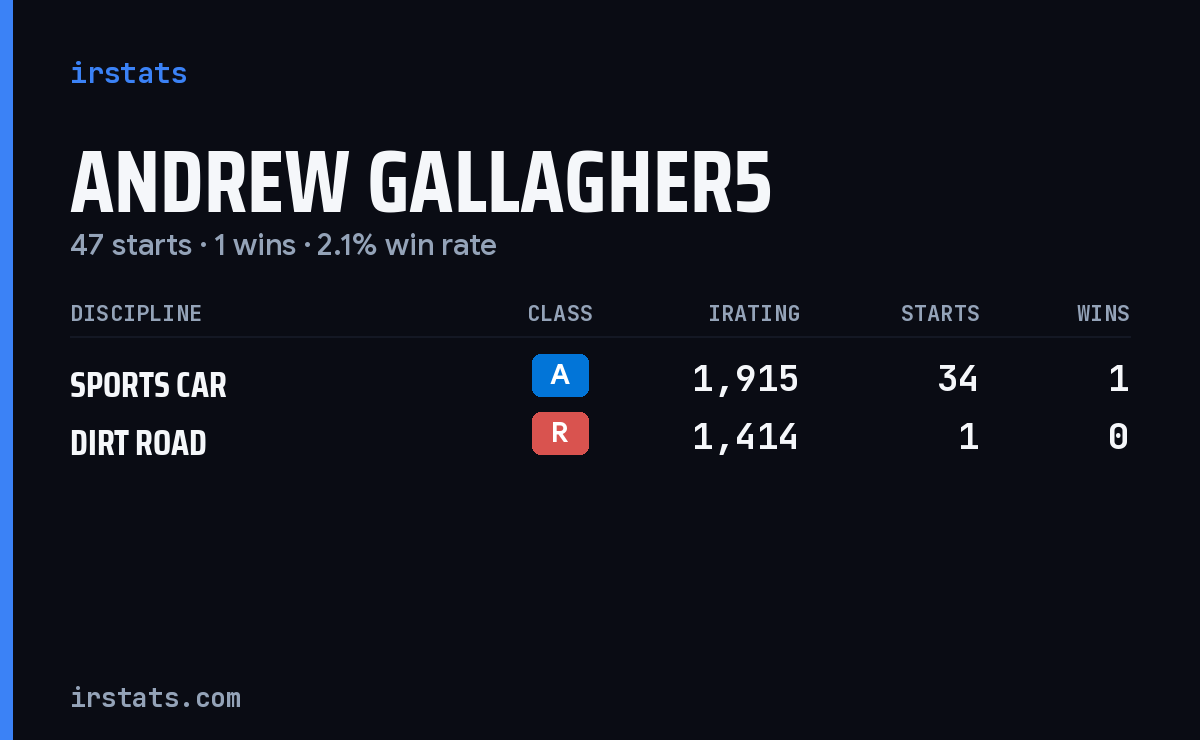 Loading... iRacing stats card