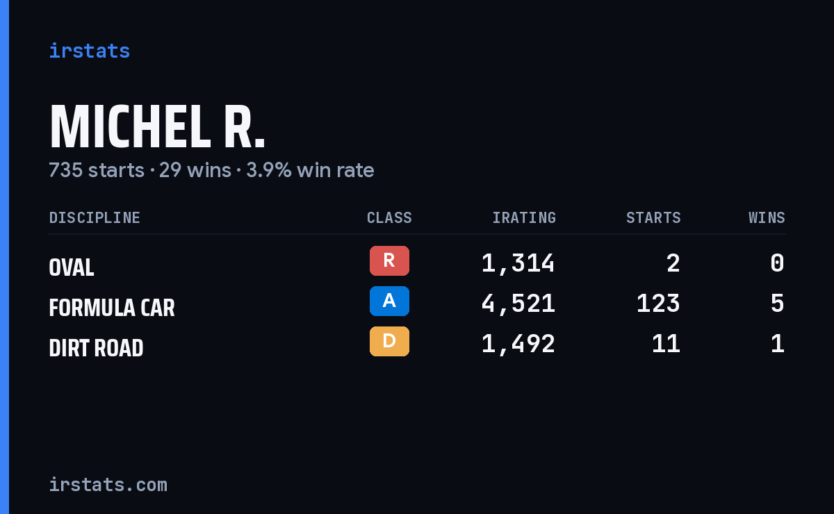 Loading... iRacing stats card