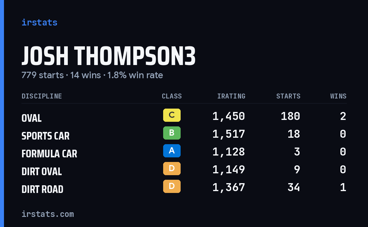 Loading... iRacing stats card
