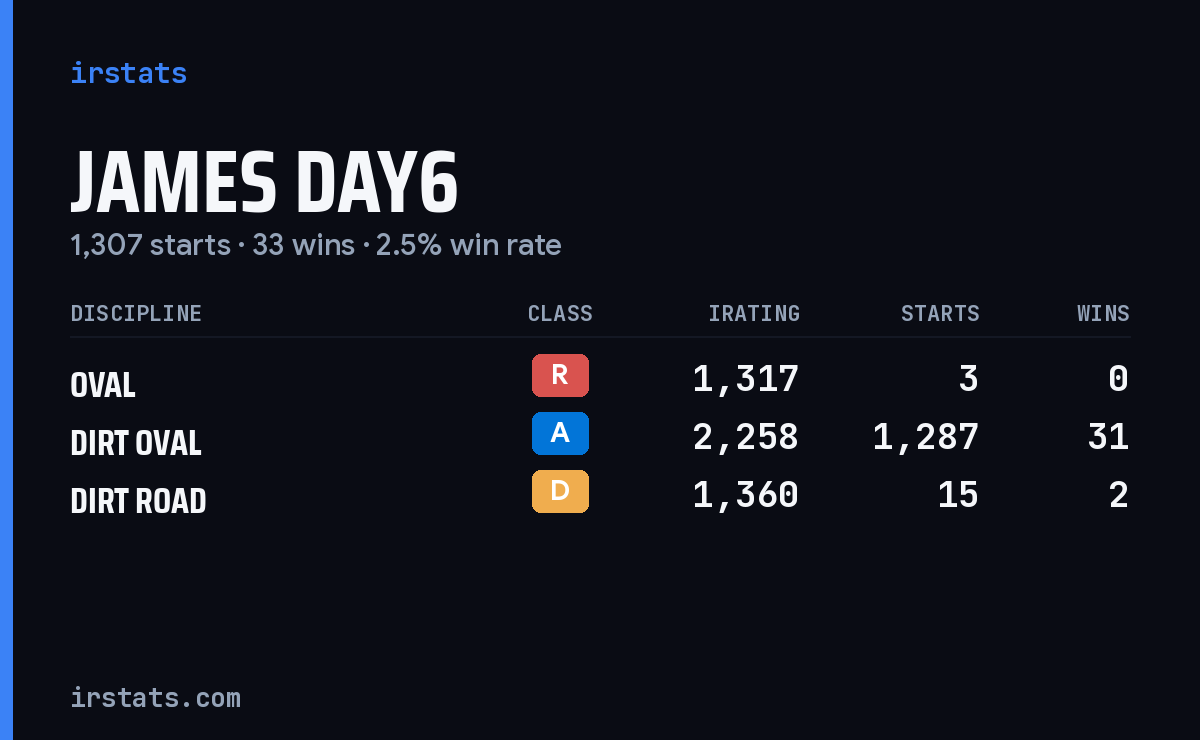 Loading... iRacing stats card