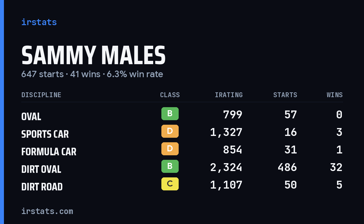 Sammy Males iRacing stats card