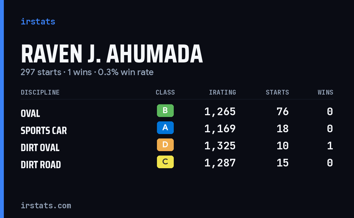 Raven J. Ahumada iRacing stats card