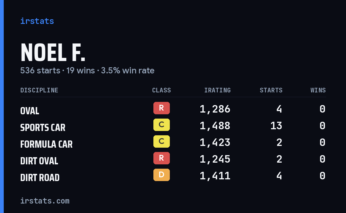 Loading... iRacing stats card