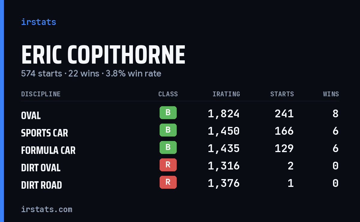 Eric Copithorne iRacing stats card