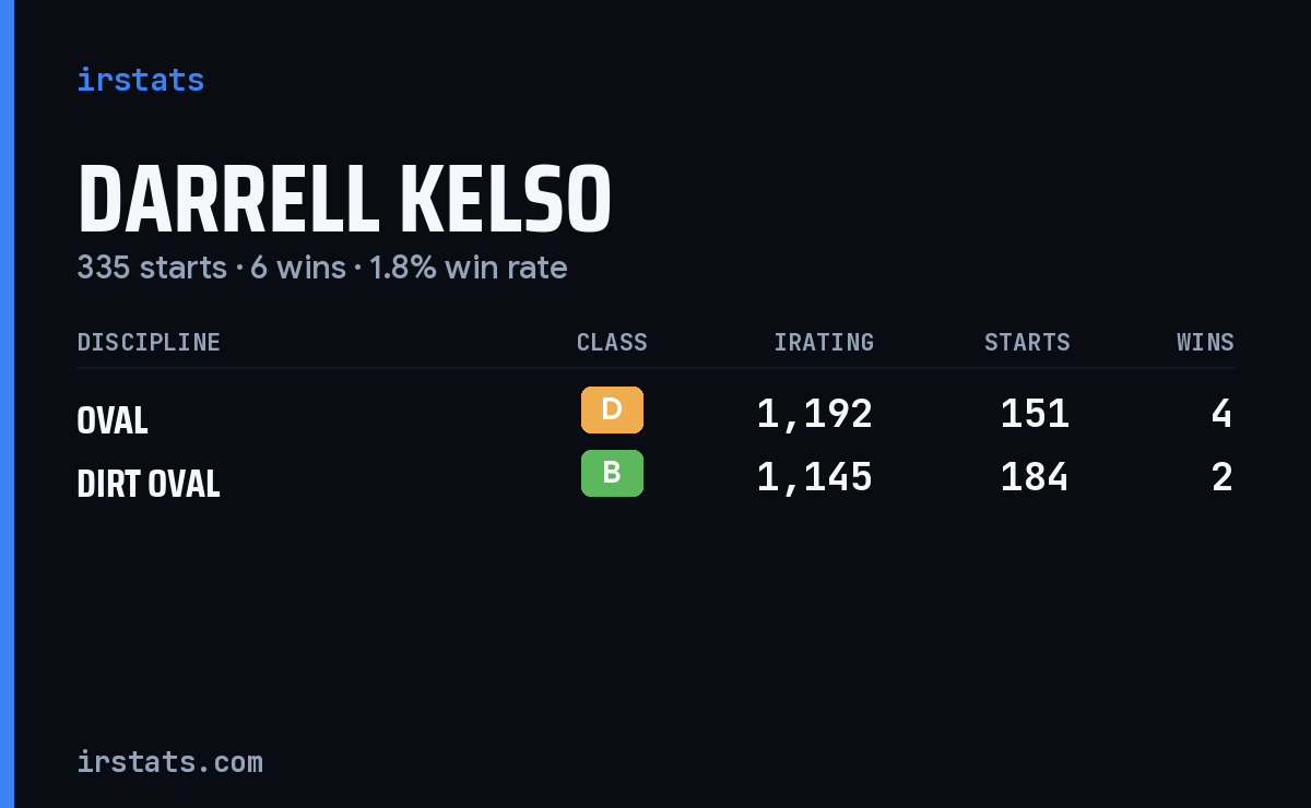 Darrell Kelso iRacing stats card