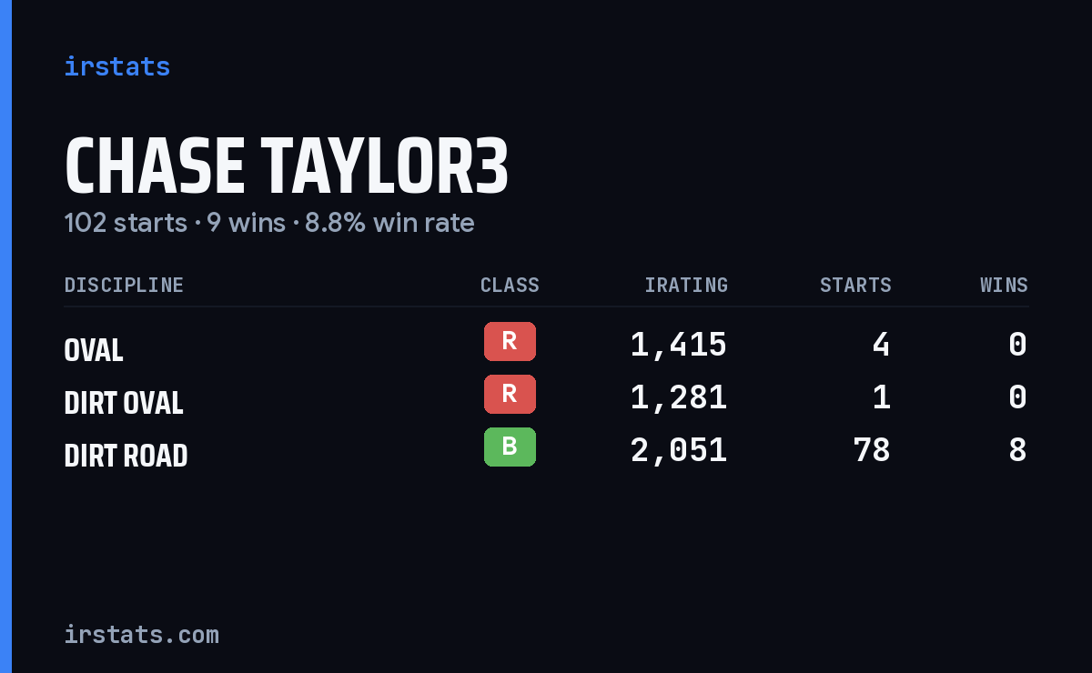 Loading... iRacing stats card