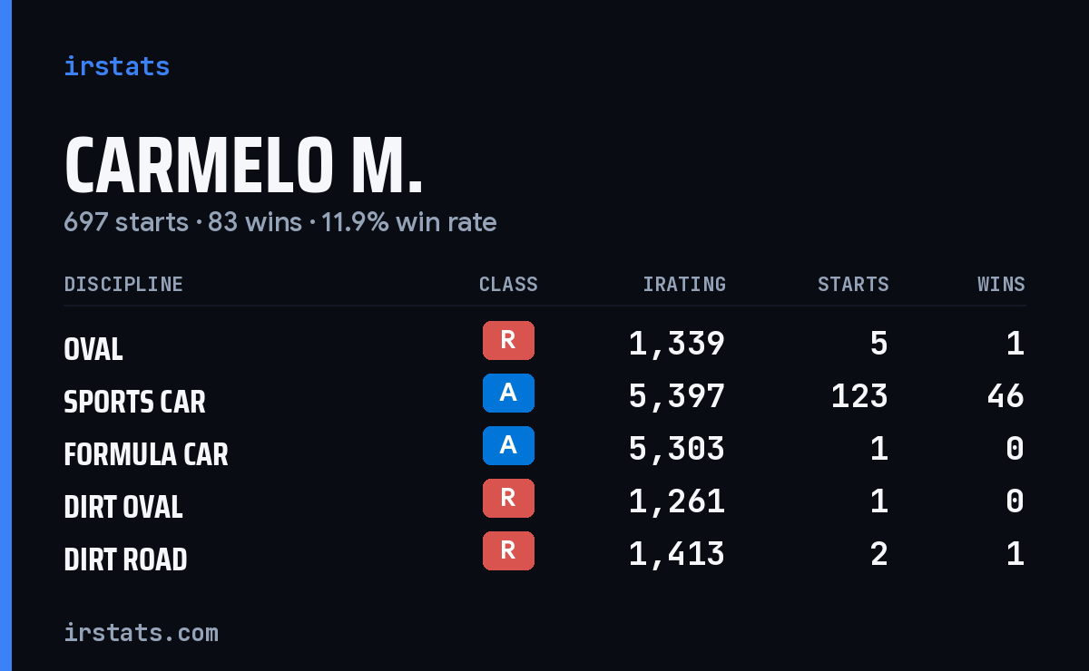Carmelo M. iRacing stats card