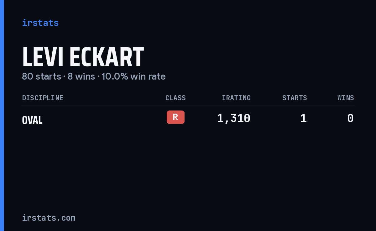 Levi Eckart iRacing stats card