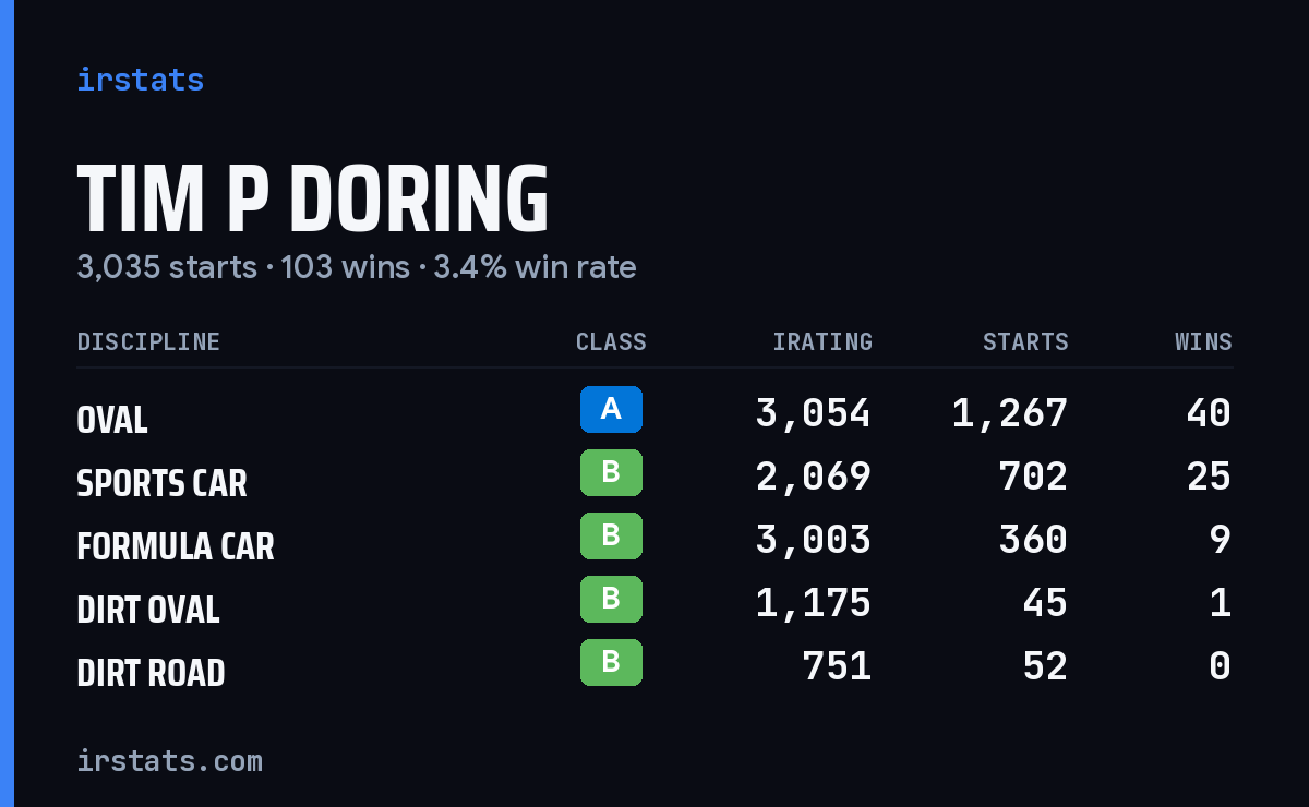 Loading... iRacing stats card