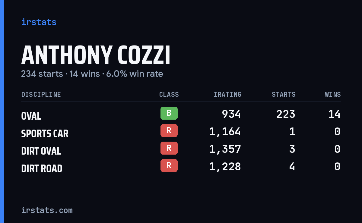 Anthony Cozzi iRacing stats card
