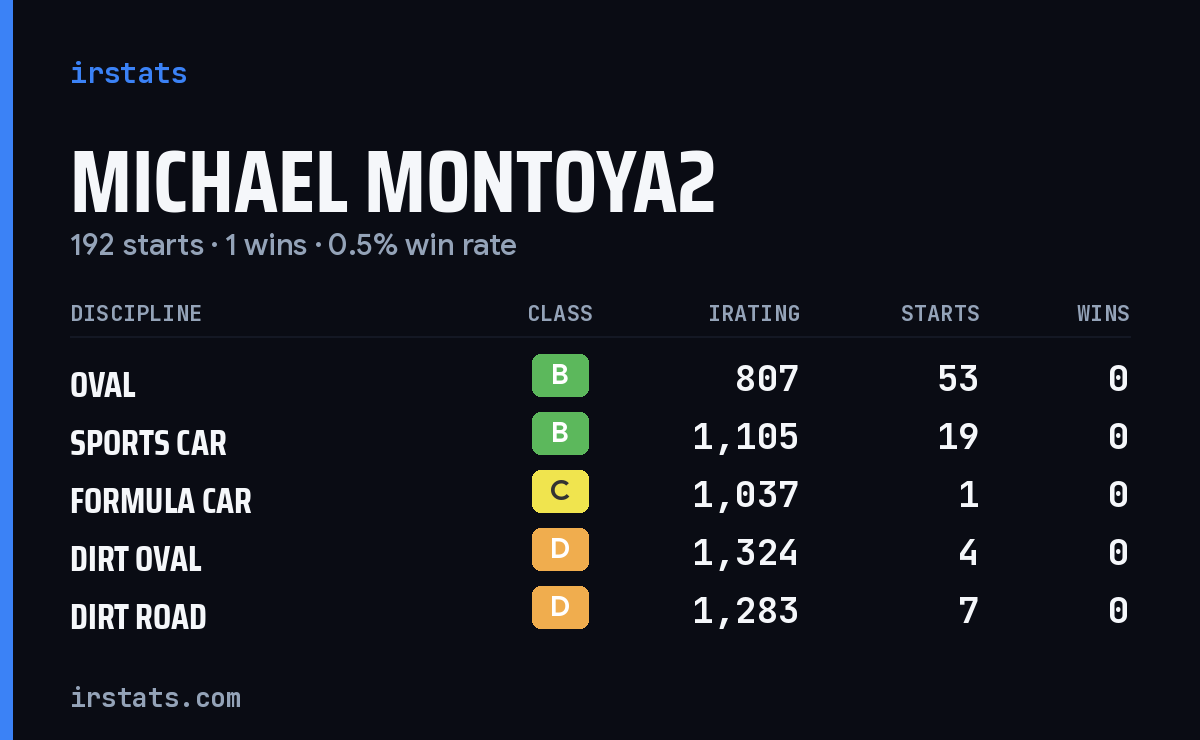 Michael Montoya2 iRacing stats card