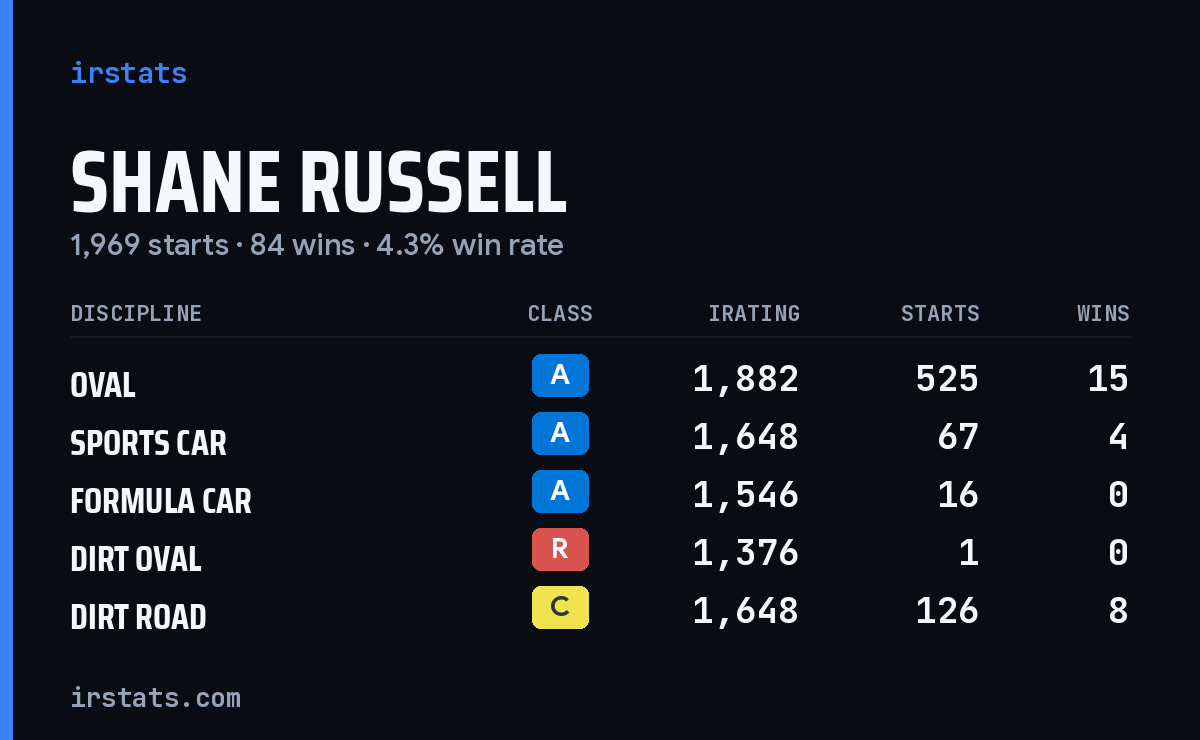 Loading... iRacing stats card