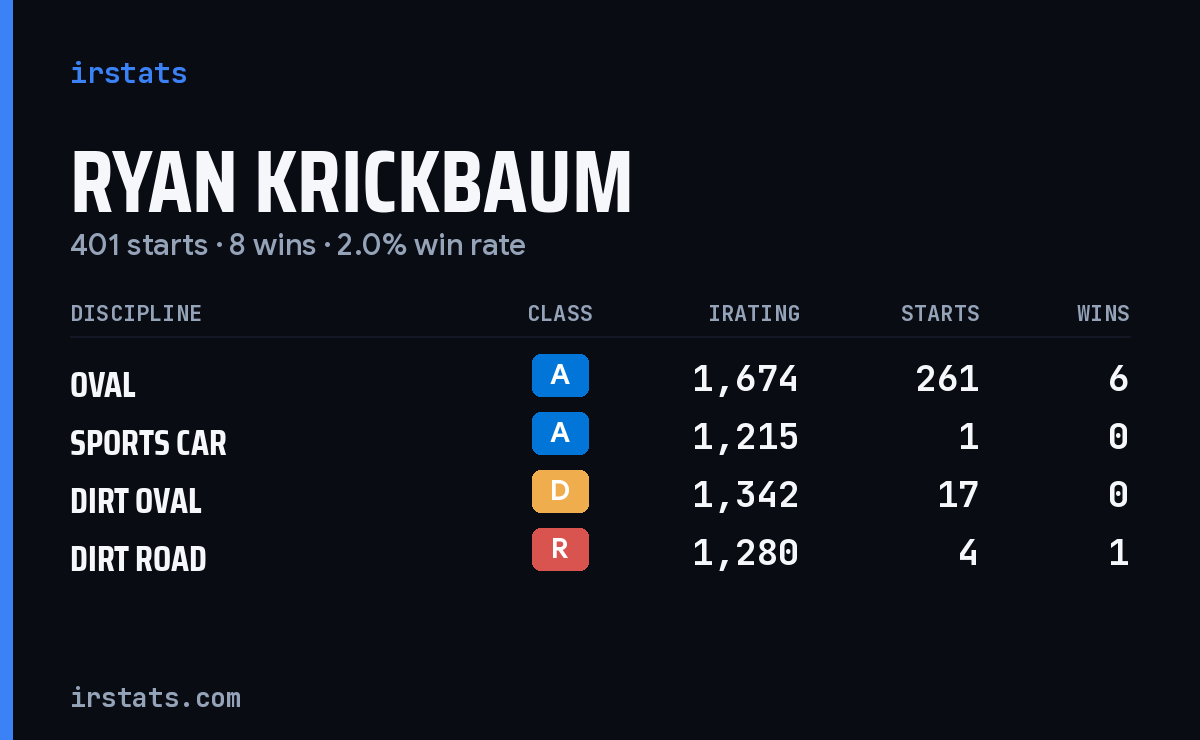 Ryan Krickbaum iRacing stats card