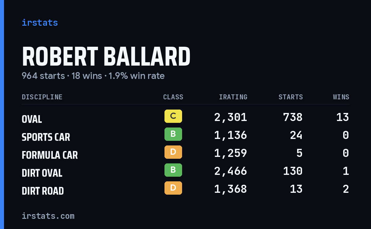 Loading... iRacing stats card