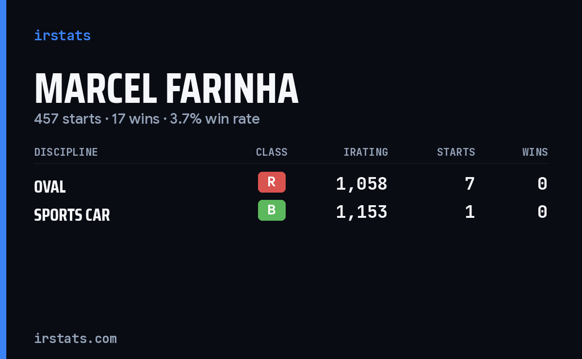 Marcel Farinha iRacing stats card