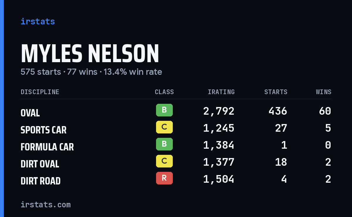 Loading... iRacing stats card