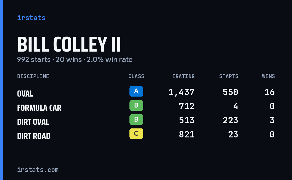 Loading... iRacing stats card