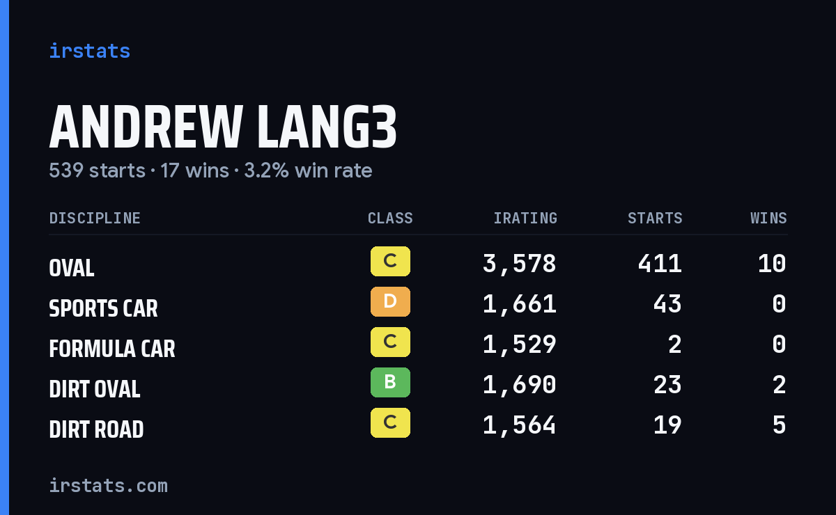 Loading... iRacing stats card