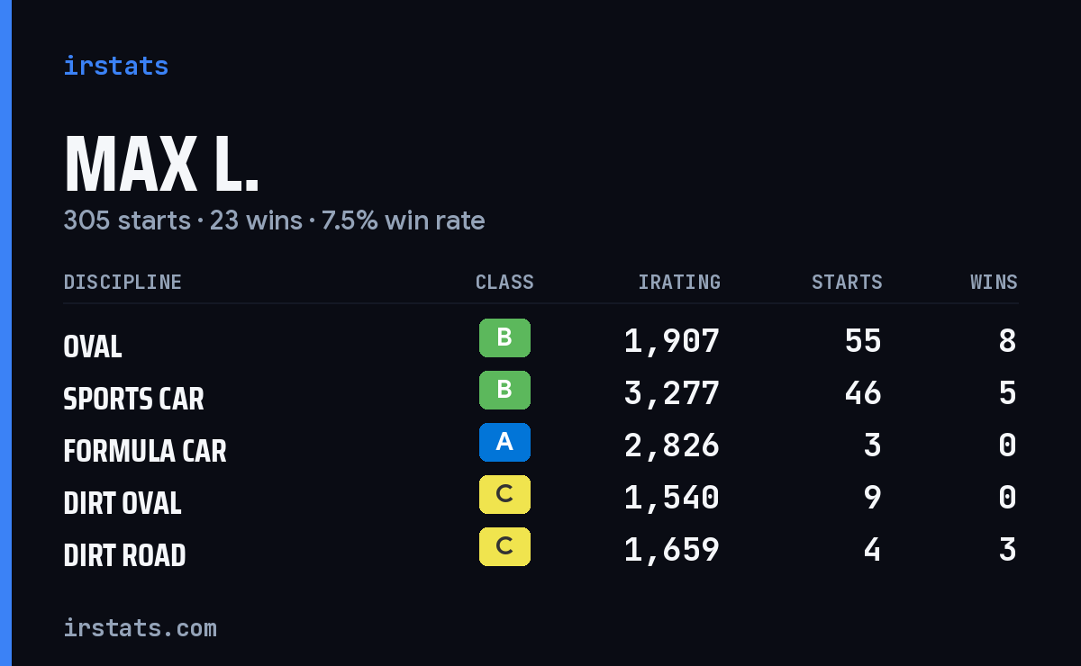 Loading... iRacing stats card