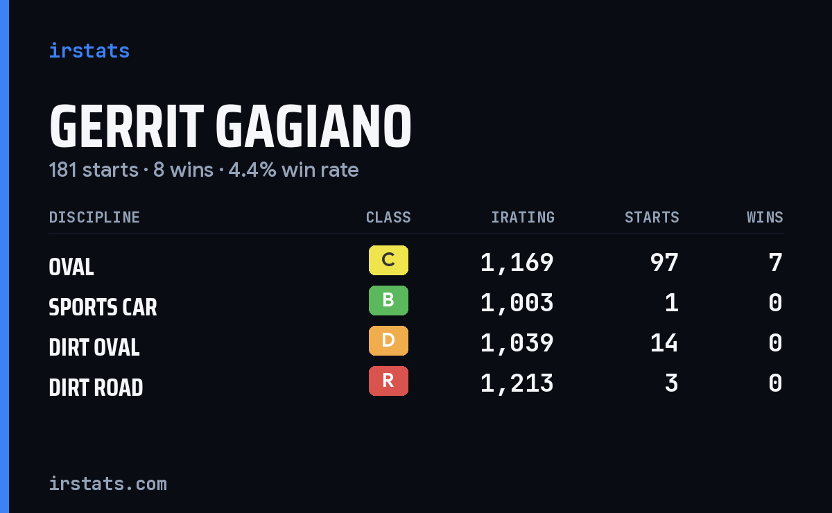 Loading... iRacing stats card