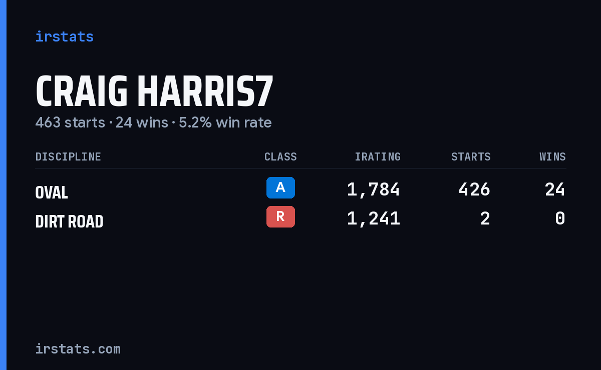 Loading... iRacing stats card