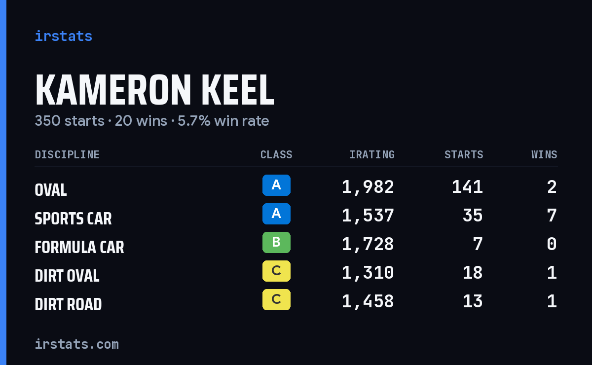 Kameron Keel iRacing stats card