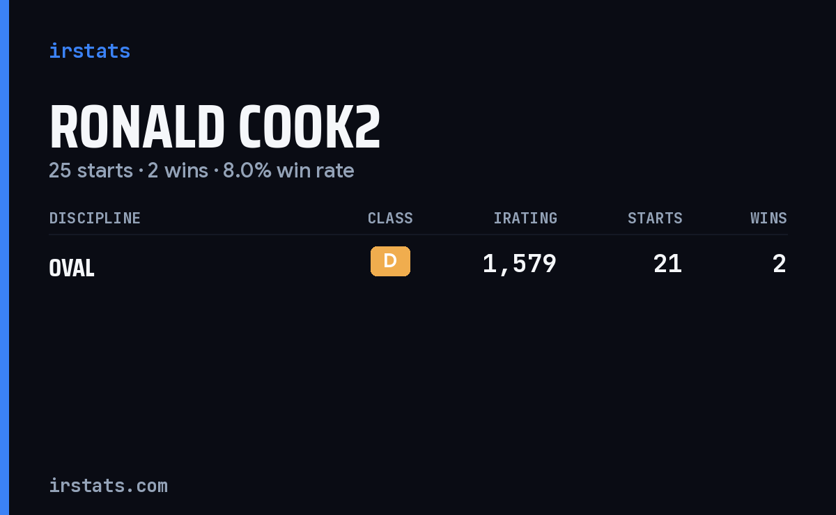 Ronald Cook2 iRacing stats card