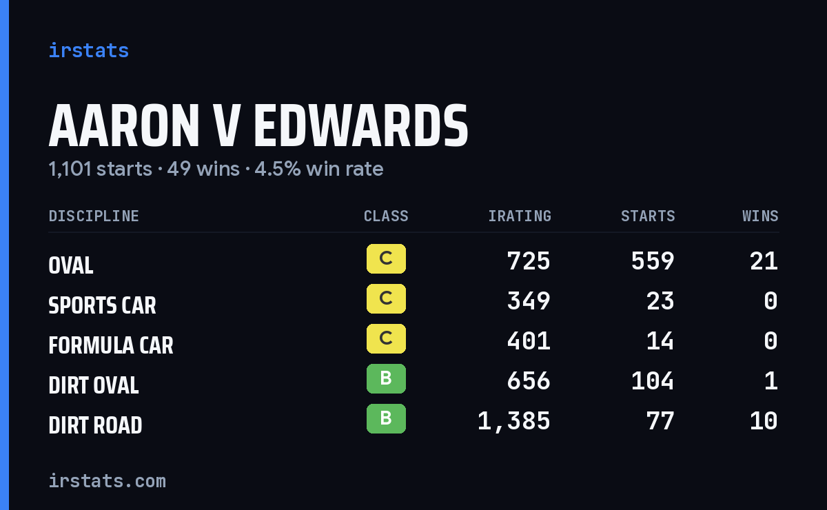 Loading... iRacing stats card
