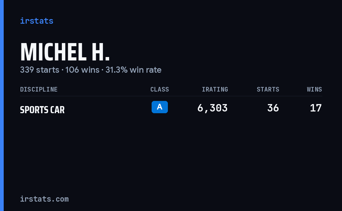 Michel H. iRacing stats card