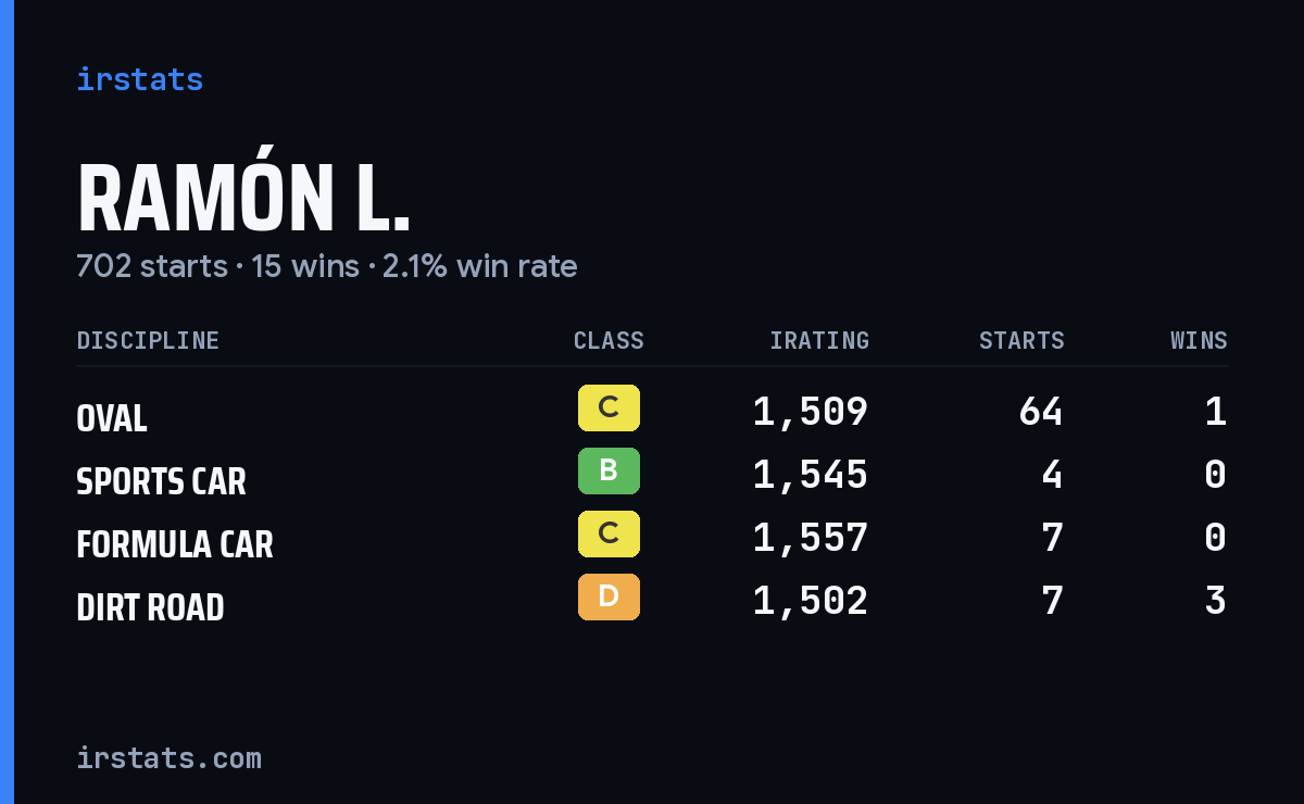 Ramón L. iRacing stats card
