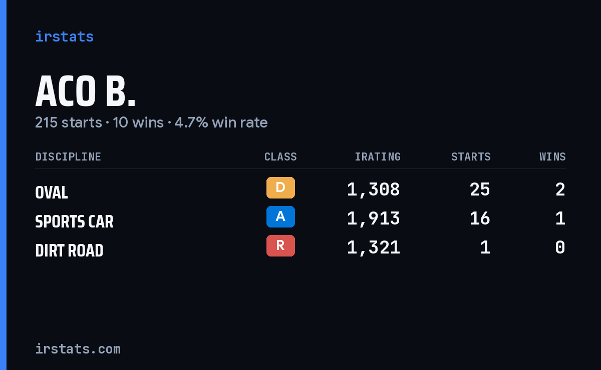 Loading... iRacing stats card