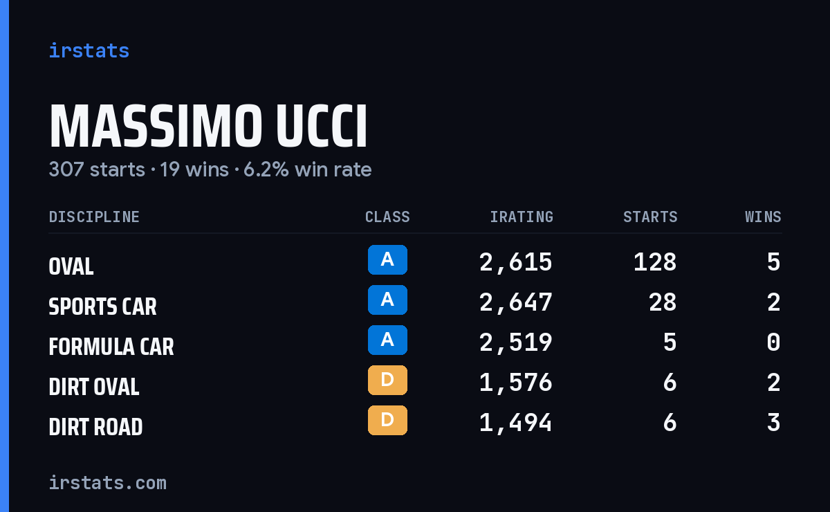 Massimo Ucci iRacing stats card