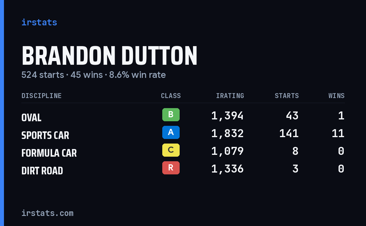 Brandon Dutton iRacing stats card