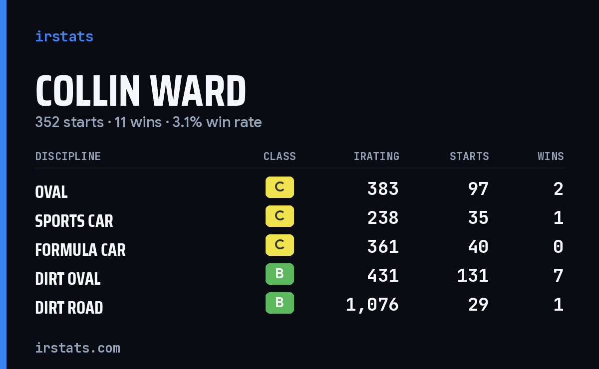 Collin Ward iRacing stats card