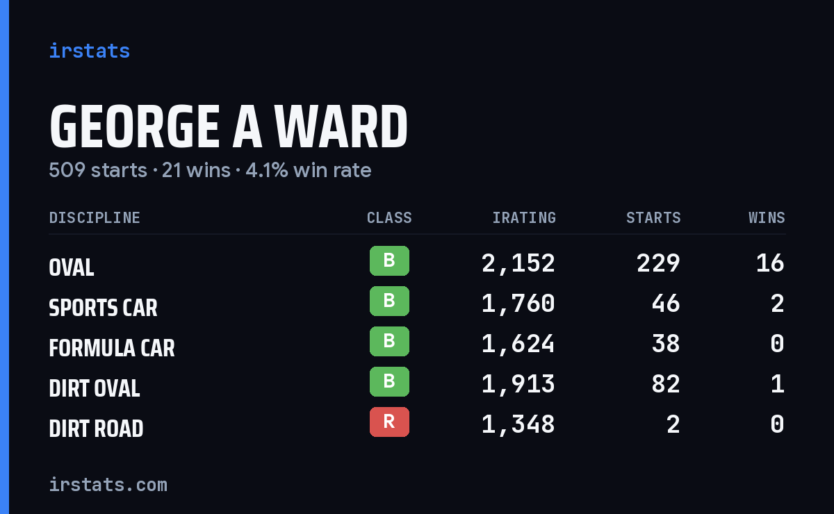 George A Ward iRacing stats card
