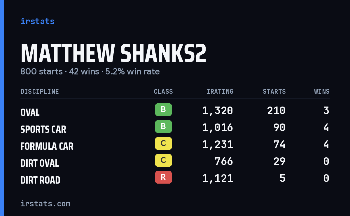 Loading... iRacing stats card