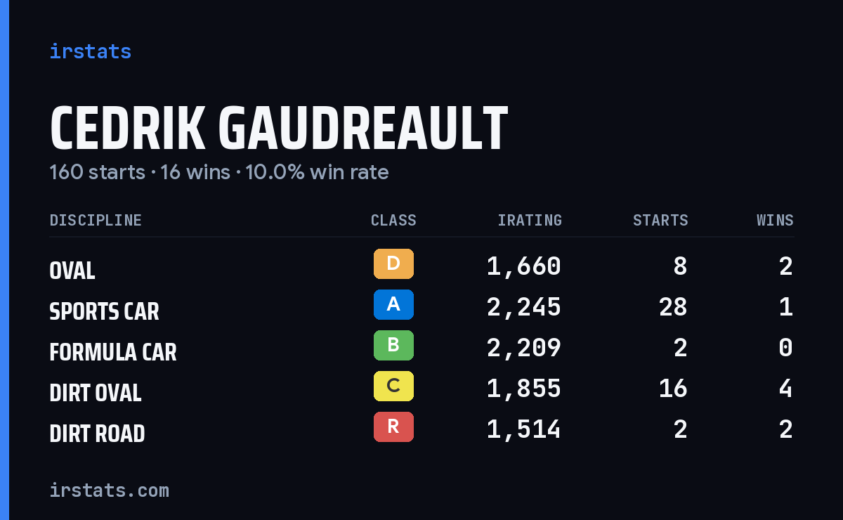 Loading... iRacing stats card