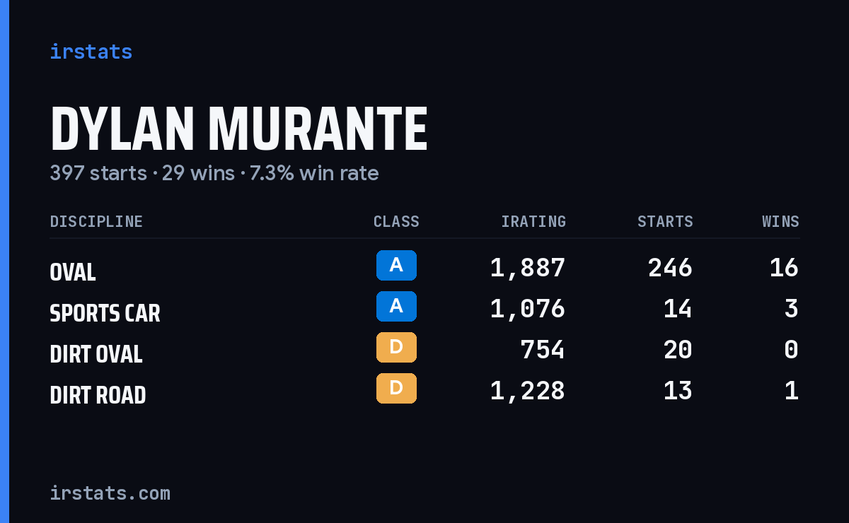 Dylan Murante iRacing stats card