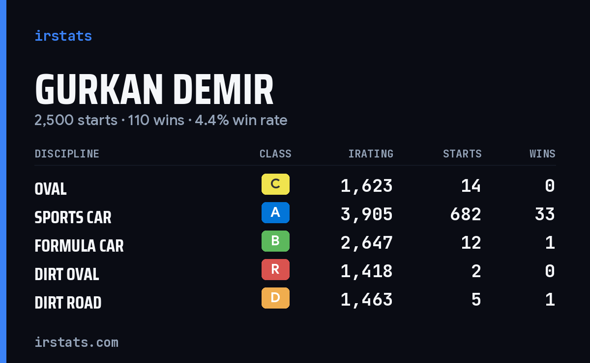 Loading... iRacing stats card