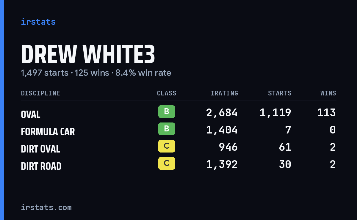 Loading... iRacing stats card