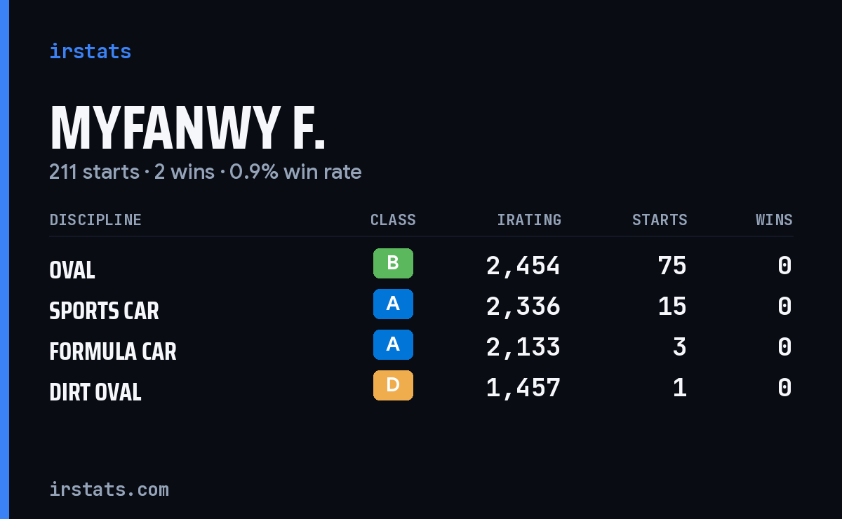 Loading... iRacing stats card