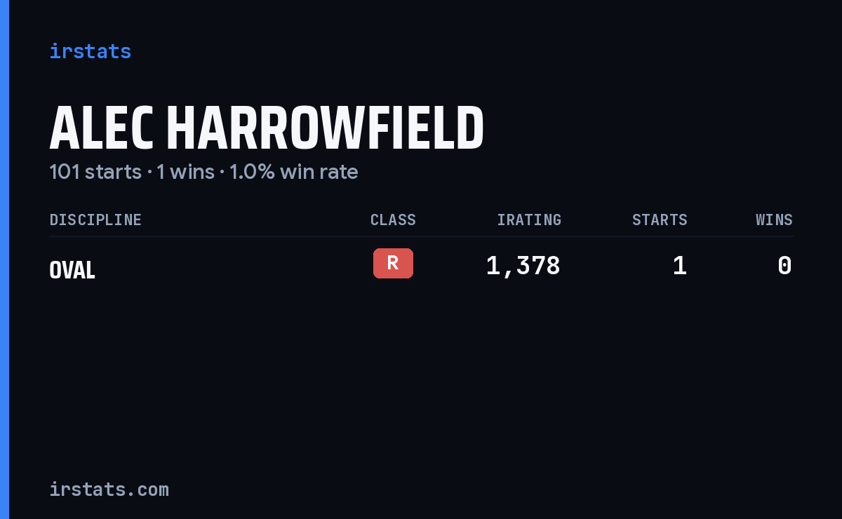 Alec Harrowfield iRacing stats card